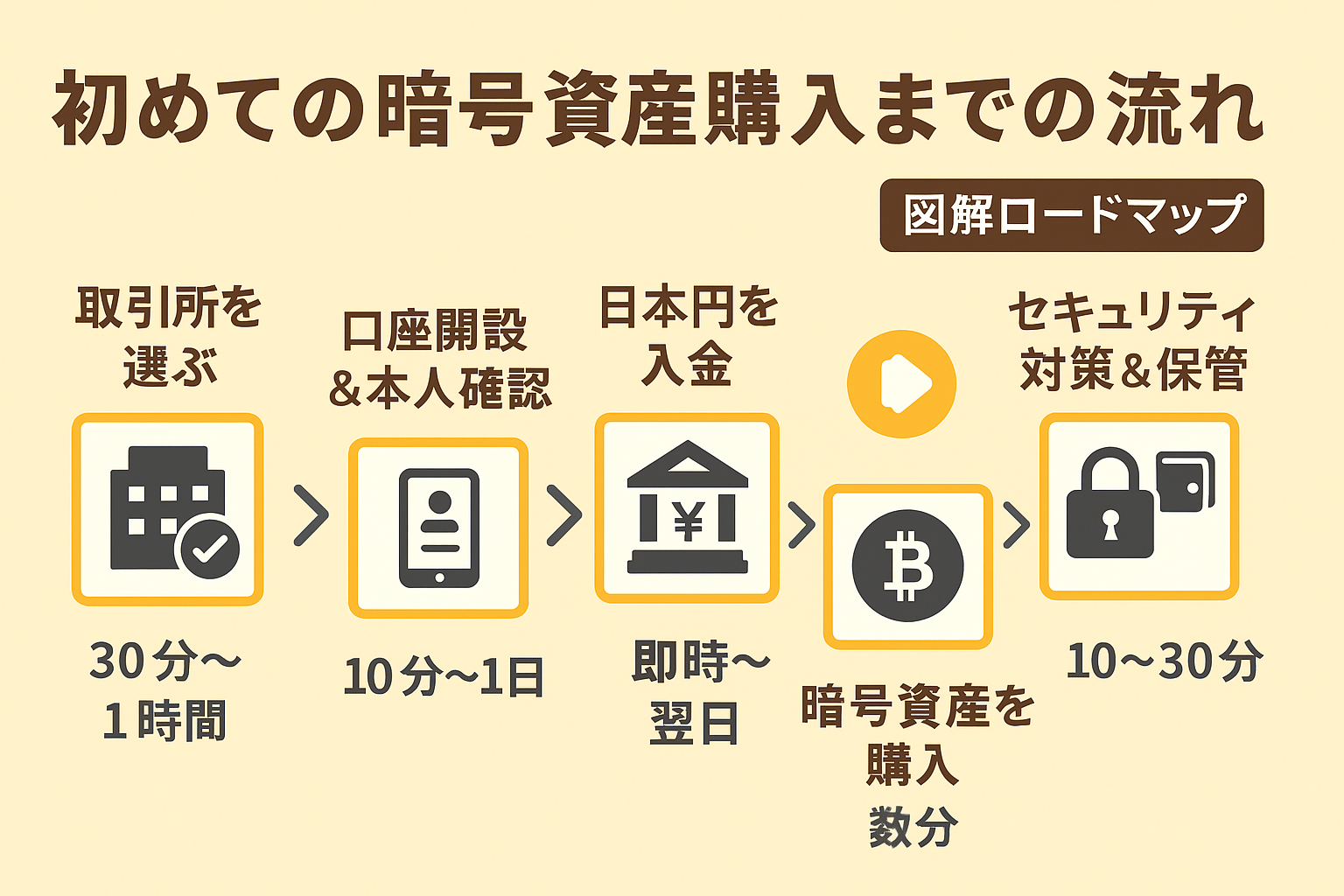 暗号資産購入までのロードマップ