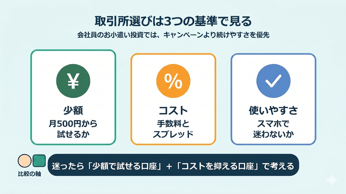 暗号資産取引所を少額 コスト 使いやすさの3つの基準で比較する図解