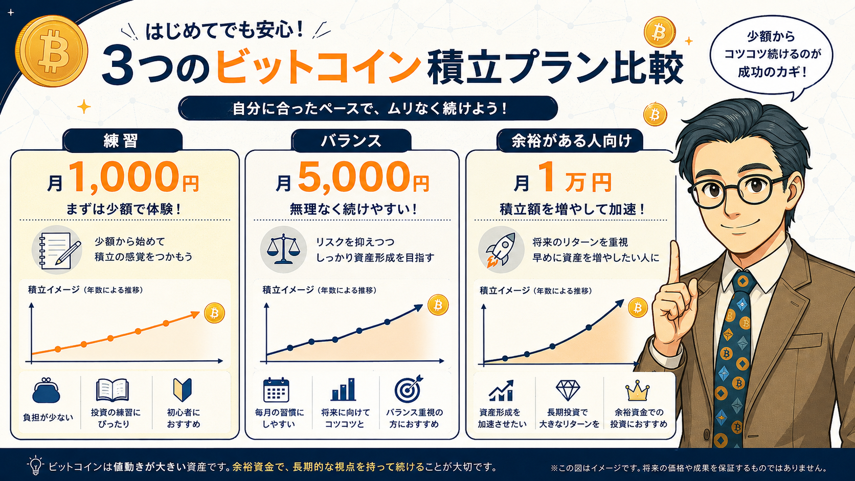 月1000円、月5000円、月1万円のビットコイン積立プランを比較する図解