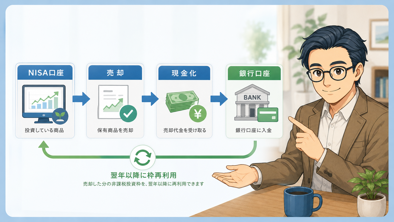 新NISAの商品を売却して現金化し銀行口座へ出金する流れと非課税枠再利用の挿絵