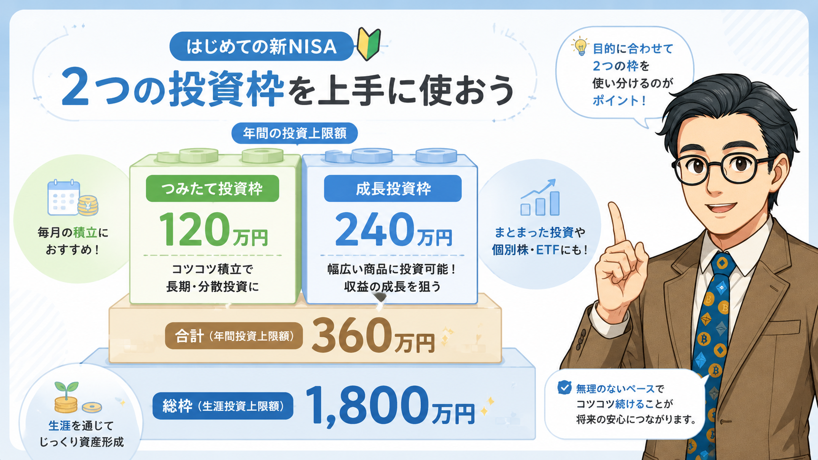 新NISAのつみたて投資枠と成長投資枠、年間360万円と総枠1800万円を説明する図