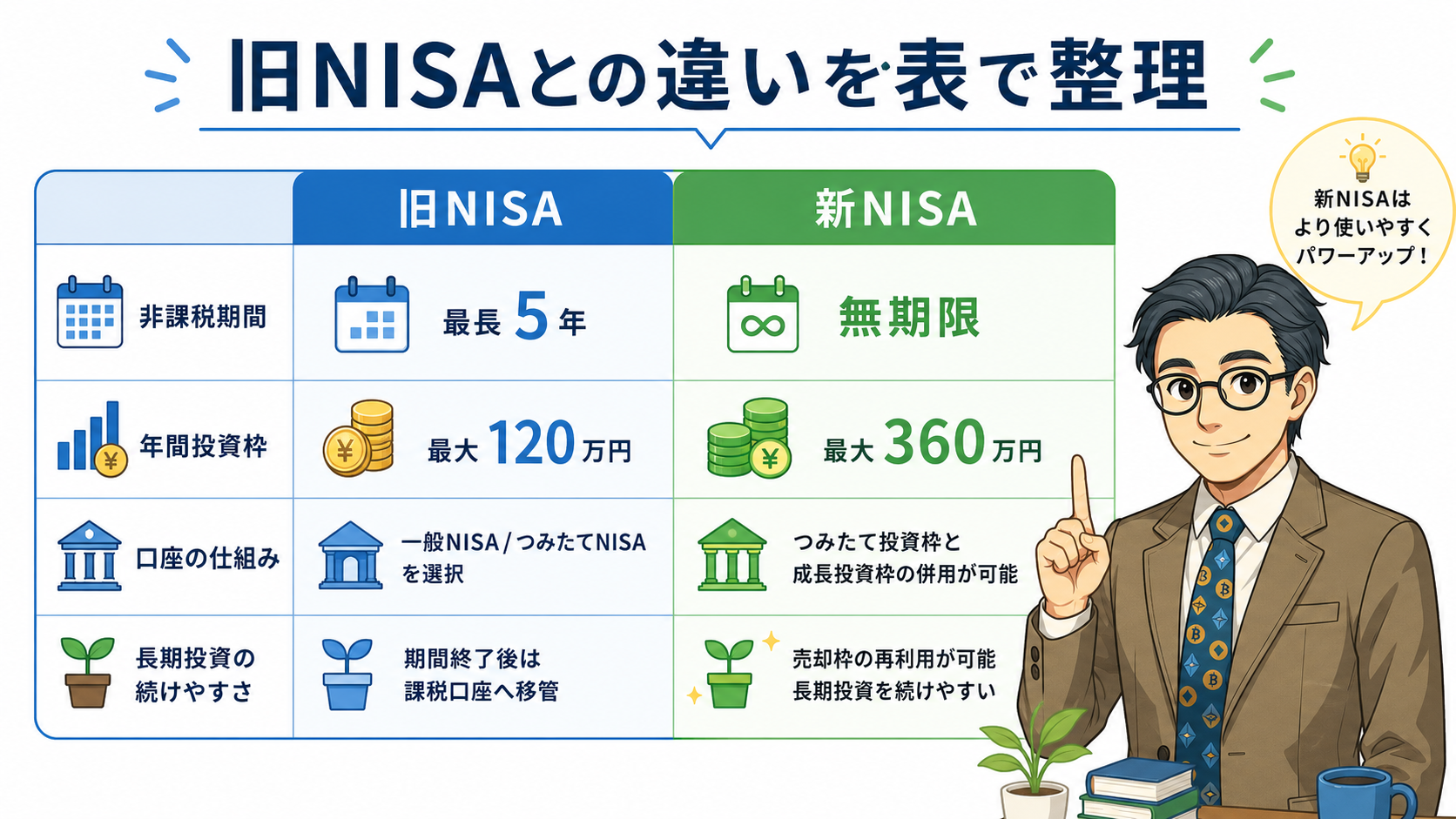 旧NISAと新NISAの違いを非課税期間・年間投資枠・口座の仕組み・長期投資の続けやすさで比較した表