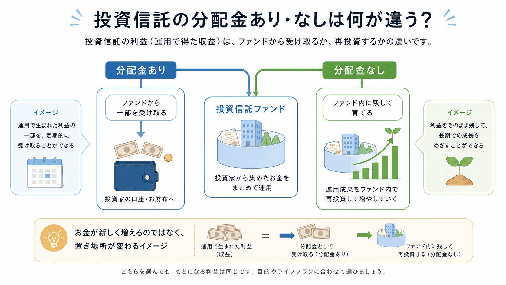 投資信託の分配金ありと分配金なしの仕組みを比較した図解