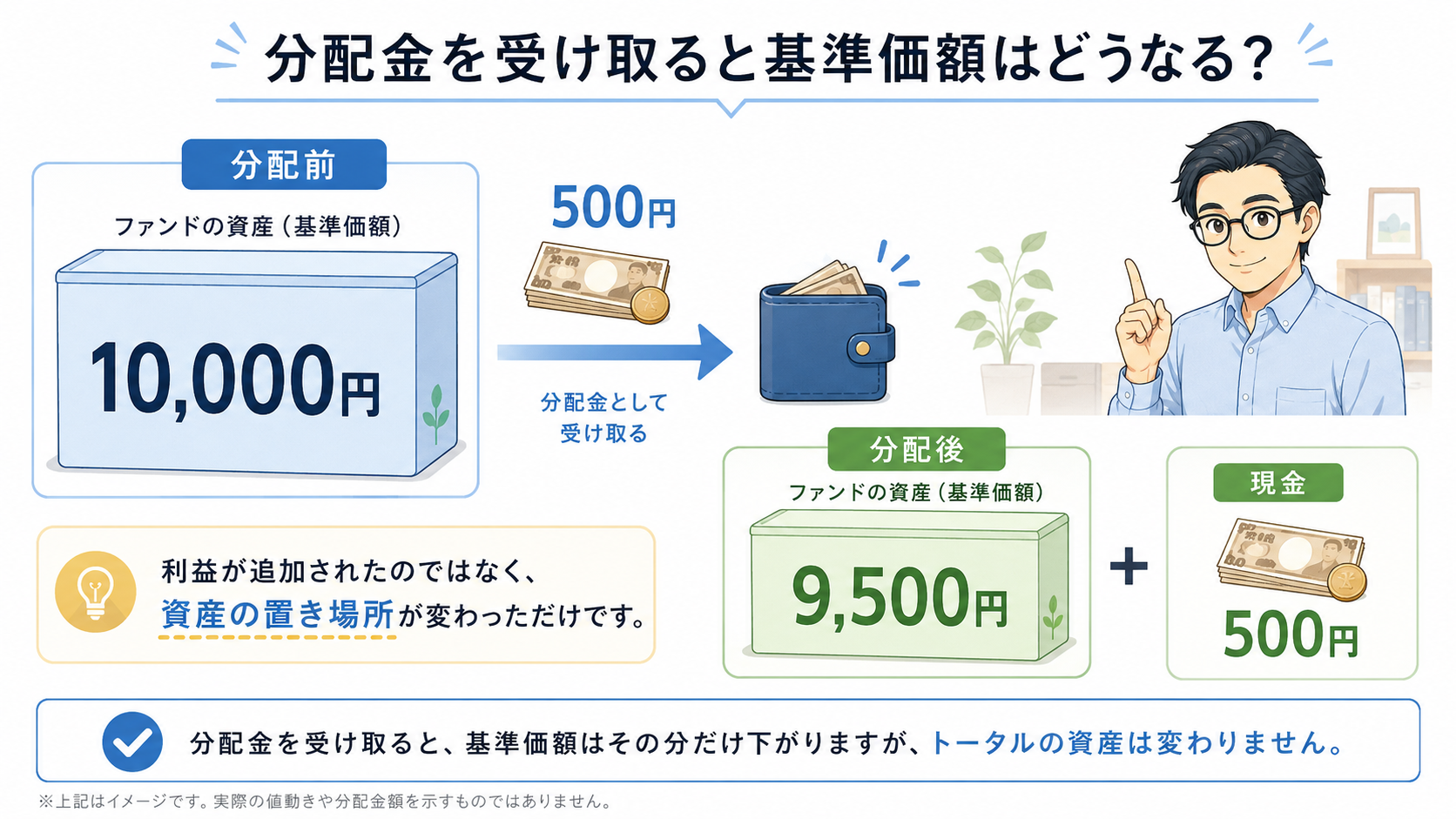 1万円の基準価額から500円を分配した場合の資産の動きを示す図解