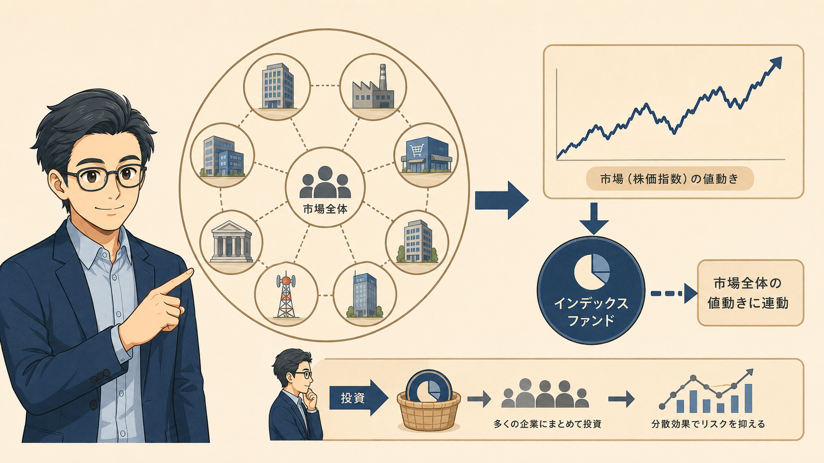 インデックスファンドが市場全体の値動きに連動する仕組みを図解した挿し絵
