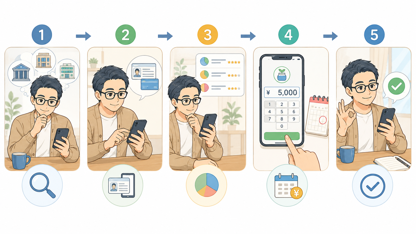 投資信託の少額積立を始める5つの手順を示すイメージ