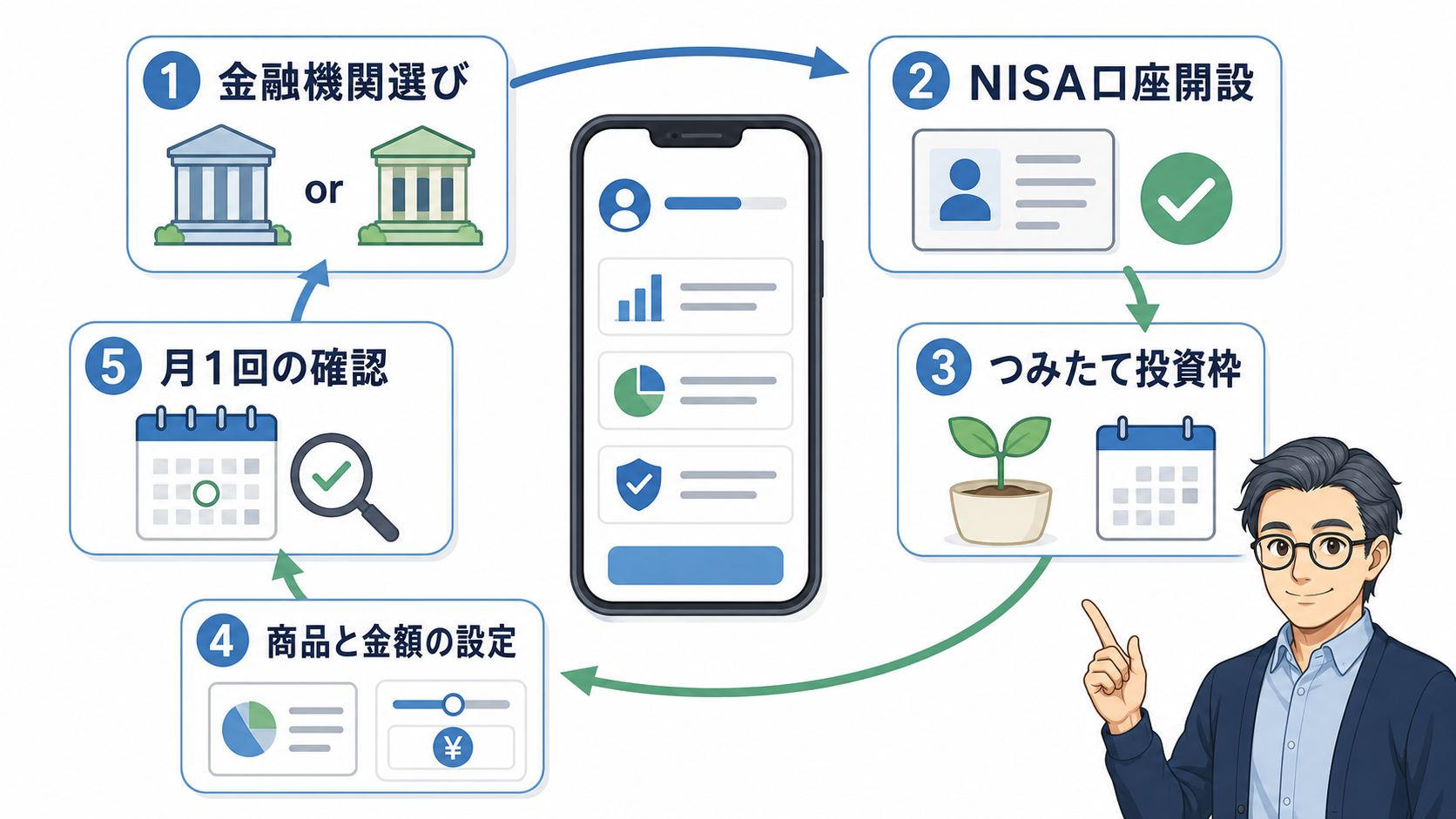 金融機関選びから月1回の確認まで新NISA積立を始める5つの手順
