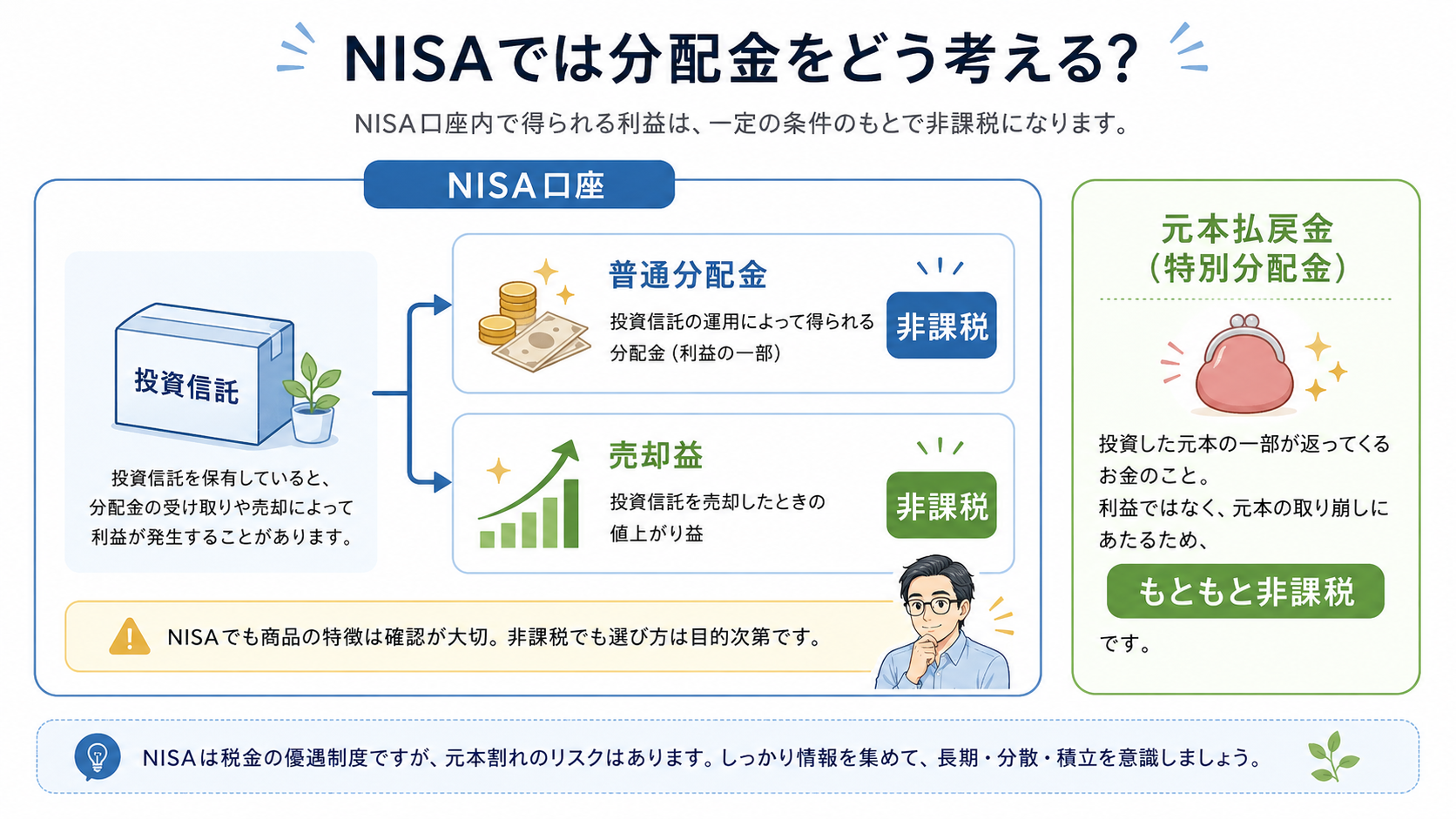 NISA口座における普通分配金、売却益、元本払戻金の扱いを示す図解