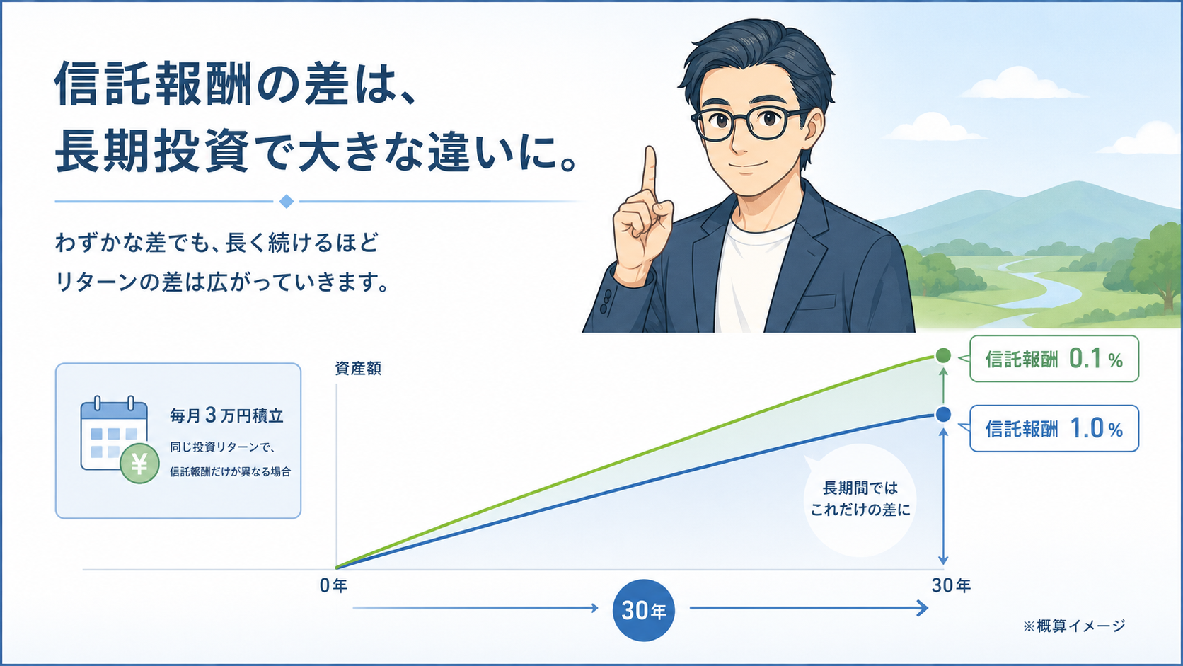 毎月3万円を30年積み立てた場合の信託報酬0.1パーセントと1.0パーセントの差を示す図