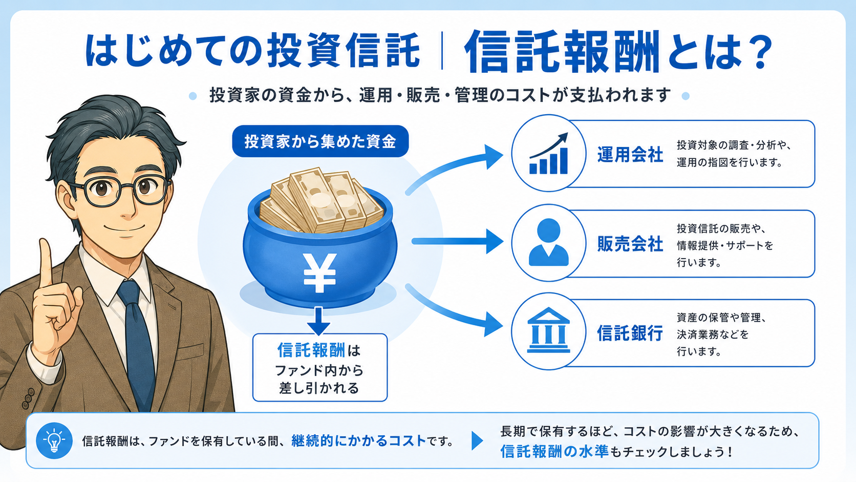 信託報酬が運用会社、販売会社、信託銀行に支払われる仕組みの図解